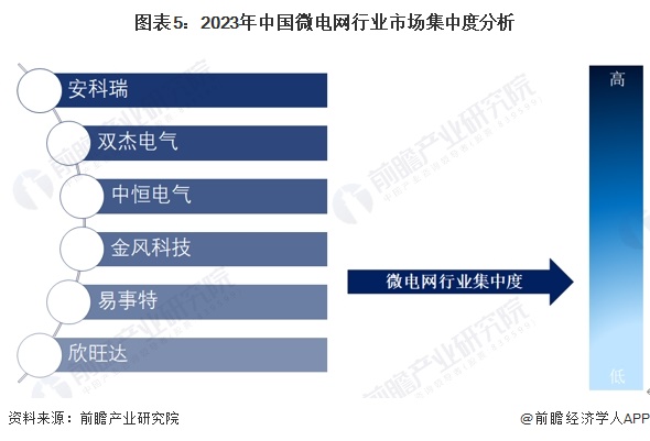 圖表5：2023年中國微電網(wǎng)行業(yè)市場集中度分析