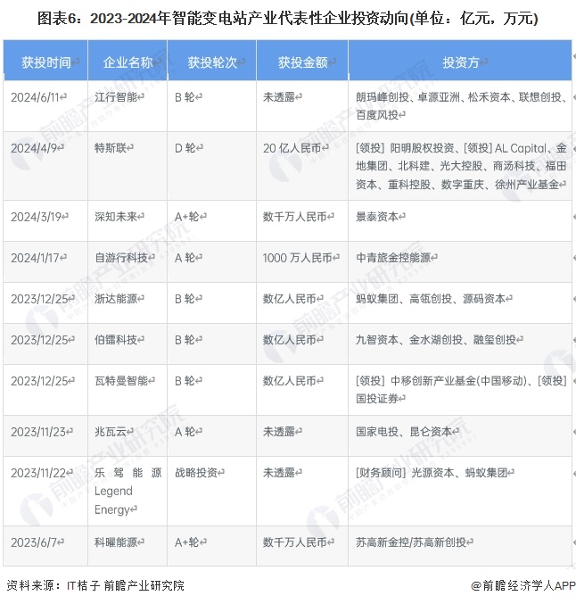 圖表6：2023-2024年智能變電站產(chǎn)業(yè)代表性企業(yè)投資動向(單位：億元，萬元)