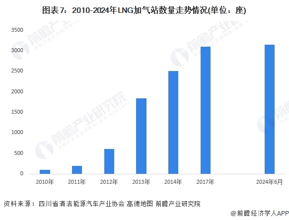 圖表7：2010-2024年LNG加氣站數(shù)量走勢情況(單位：座)