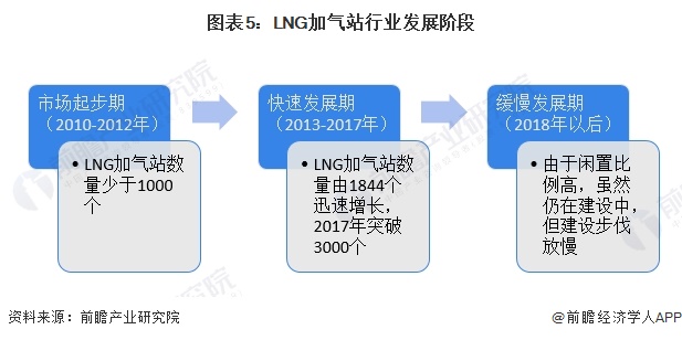 圖表5：LNG加氣站行業(yè)發(fā)展階段