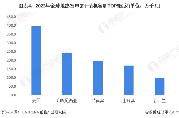 图表4：2023年全球地热发电累计装机容量TOP5国家(单位：万千瓦)