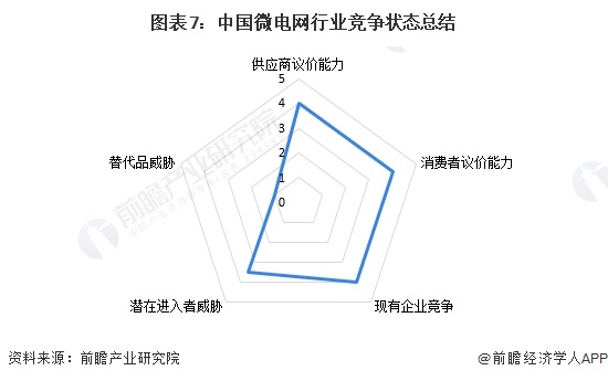 图表7：中国微电网行业竞争状态总结