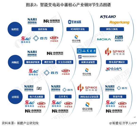 图表2：智能变电站中游核心产业链环节生态图谱