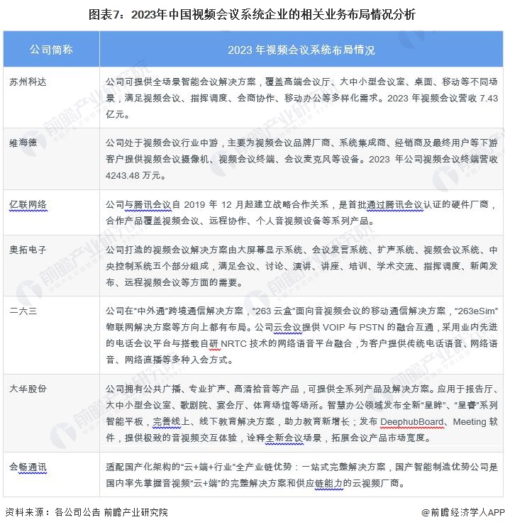 图表7：2023年中国视频会议系统企业的相关业务布局情况分析