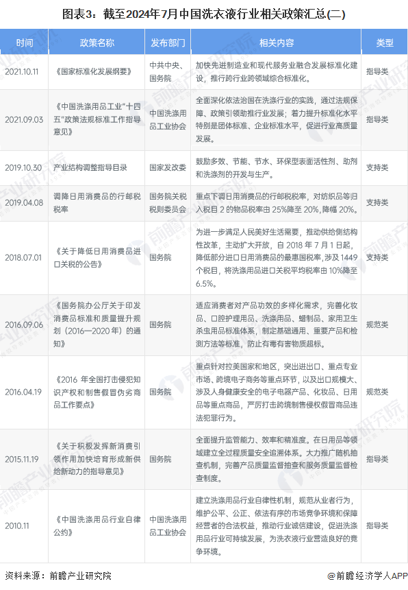 图表3：截至2024年7月中国洗衣液行业相关政策汇总(二)