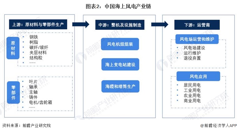 圖表2：中國海上風(fēng)電產(chǎn)業(yè)鏈