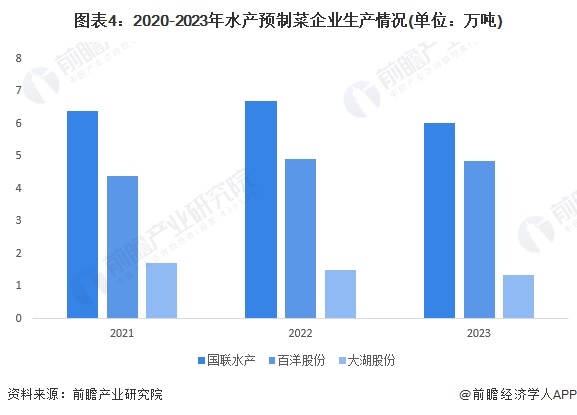 图表4：2020-2023年水产预制菜企业生产情况(单位：万吨)