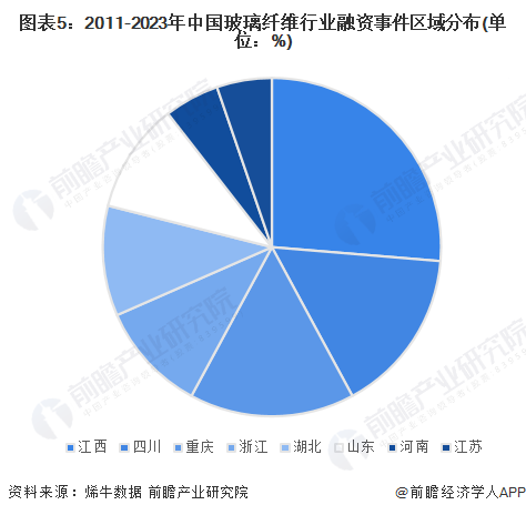 图表5：2011-2023年中国玻璃纤维行业融资事件区域分布(单位：%)