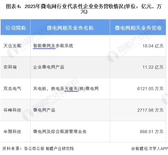 图表4：2023年微电网行业代表性企业业务营收情况(单位：亿元，万元)