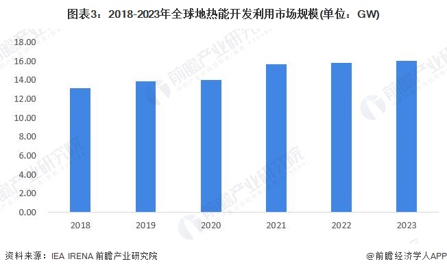 圖表3：2018-2023年全球地?zé)崮荛_(kāi)發(fā)利用市場(chǎng)規(guī)模(單位：GW)