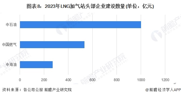 图表8：2023年LNG加气站头部企业建设数量(单位：亿元)