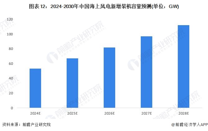 图表12：2024-2030年中国海上风电新增装机容量预测(单位：GW)