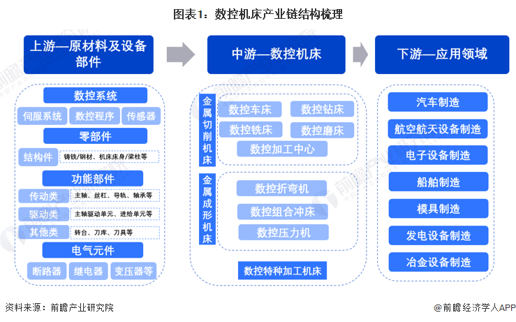 图表1：数控机床产业链结构梳理