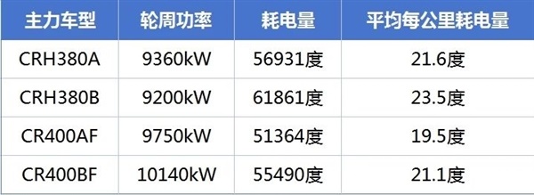 中国高铁1公里耗电1万度？官方回应：偷换概念，