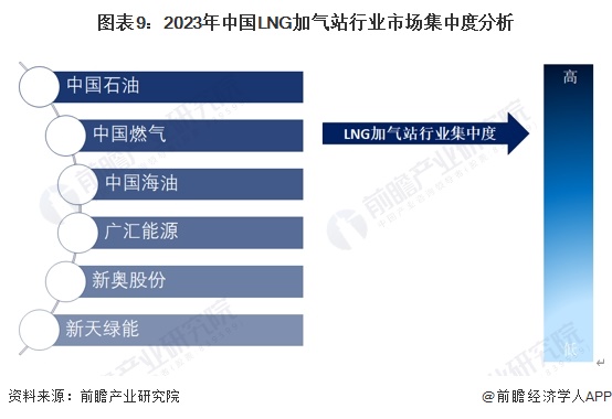 图表9：2023年中国LNG加气站行业市场集中度分析