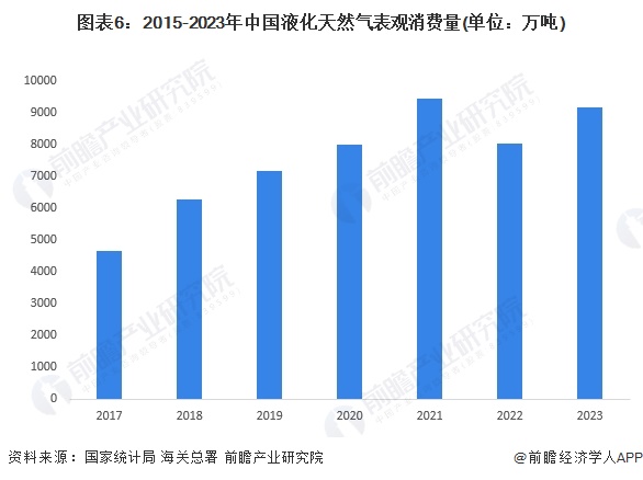 圖表6：2015-2023年中國液化天然氣表觀消費(fèi)量(單位：萬噸)