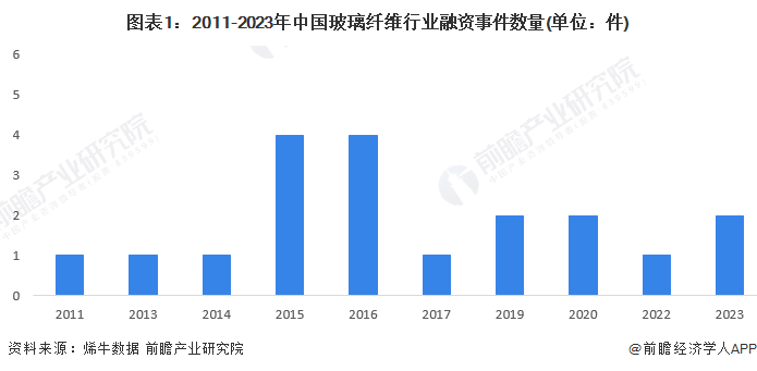 圖表1：2011-2023年中國(guó)玻璃纖維行業(yè)融資事件數(shù)量(單位：件)