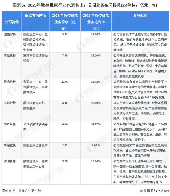 图表5：2023年数控机床行业代表性上市公司业务布局情况(2)(单位：亿元，%)