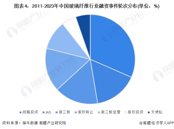 图表4：2011-2023年中国玻璃纤维行业融资事件轮次分布(单位：%)