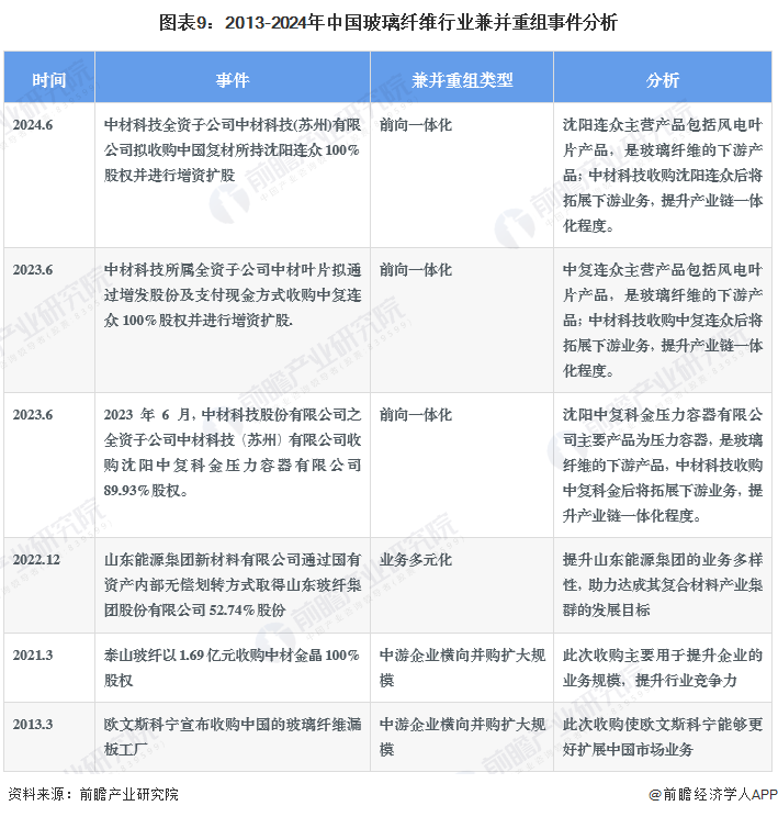 图表9：2013-2024年中国玻璃纤维行业兼并重组事件分析