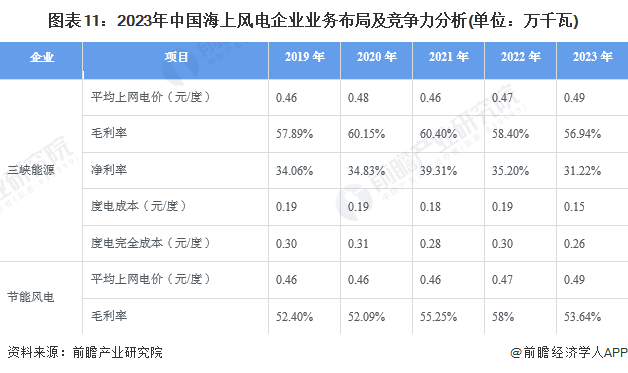 圖表11：2023年中國海上風(fēng)電企業(yè)業(yè)務(wù)布局及競爭力分析(單位：萬千瓦)