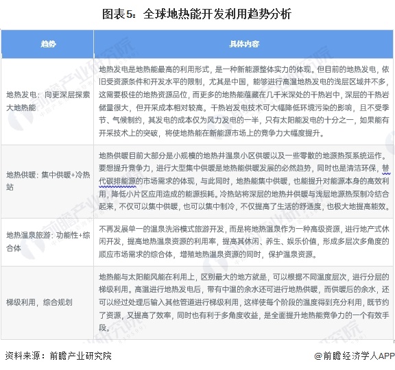 圖表5：全球地?zé)崮荛_(kāi)發(fā)利用趨勢(shì)分析