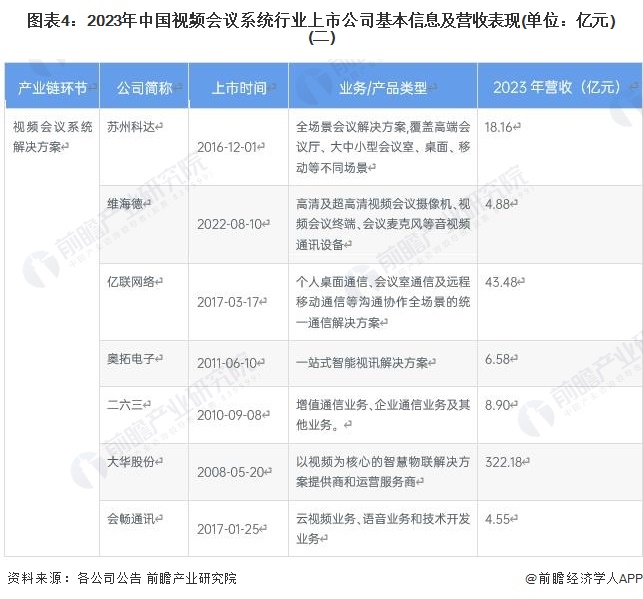 图表4：2023年中国视频会议系统行业上市公司基本信息及营收表现(单位：亿元)(二)