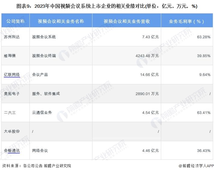 图表9：2023年中国视频会议系统上市企业的相关业绩对比(单位：亿元，万元，%)