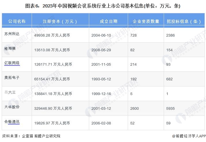 图表6：2023年中国视频会议系统行业上市公司基本信息(单位：万元，条)