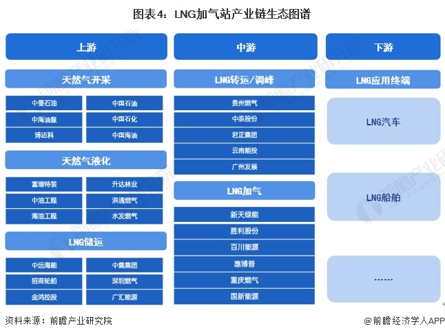 圖表4：LNG加氣站產(chǎn)業(yè)鏈生態(tài)圖譜