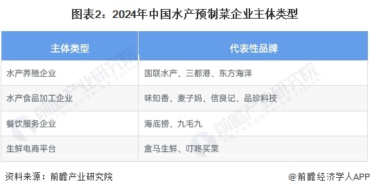 图表2：2024年中国水产预制菜企业主体类型