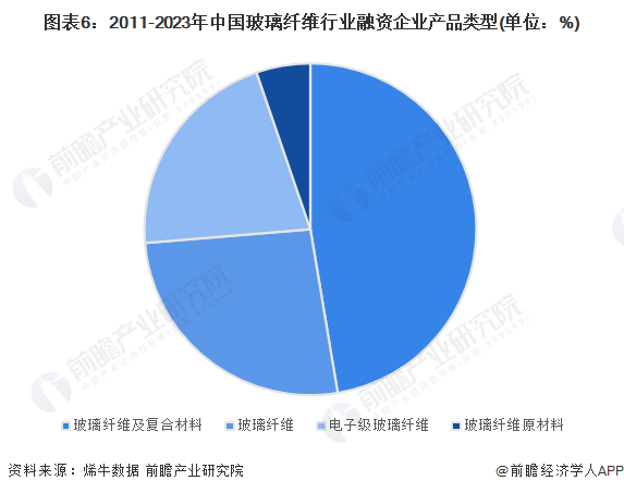 图表6：2011-2023年中国玻璃纤维行业融资企业产品类型(单位：%)