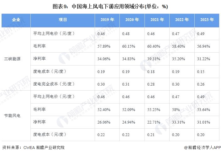 图表9：中国海上风电下游应用领域分布(单位：%)