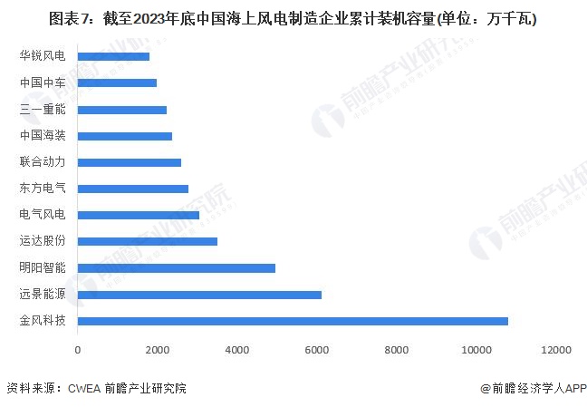 图表7：截至2023年底中国海上风电制造企业累计装机容量(单位：万千瓦)