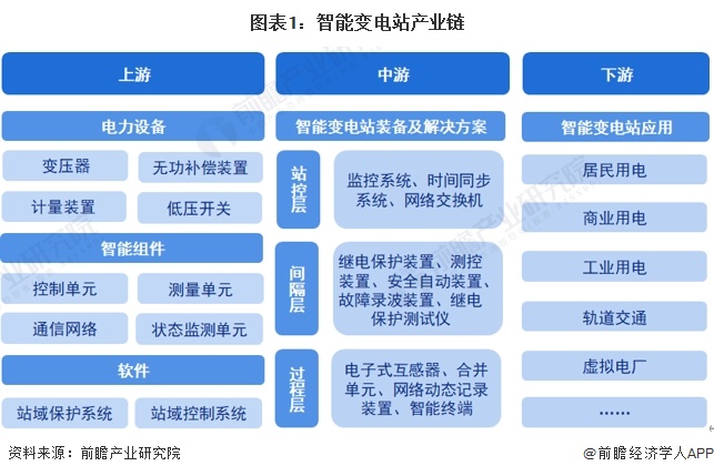 圖表1：智能變電站產(chǎn)業(yè)鏈