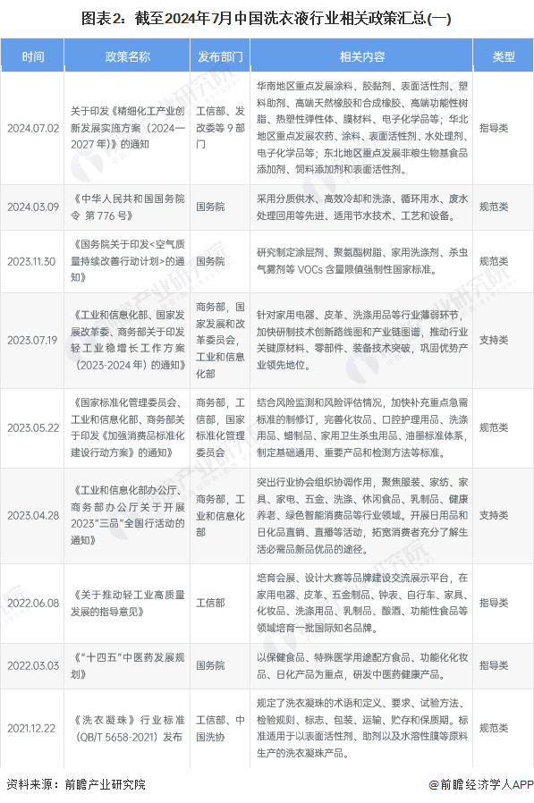 圖表2：截至2024年7月中國洗衣液行業(yè)相關(guān)政策匯總(一)