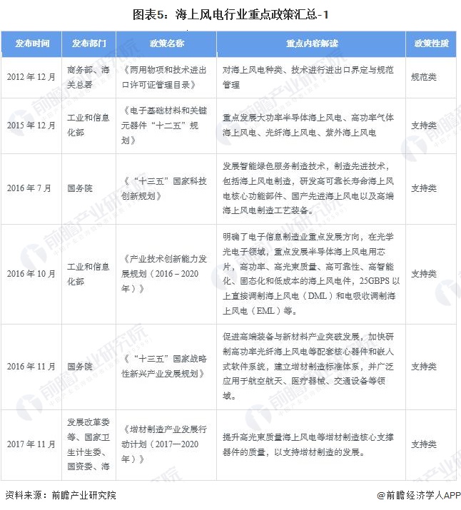 圖表5：海上風(fēng)電行業(yè)重點政策匯總-1