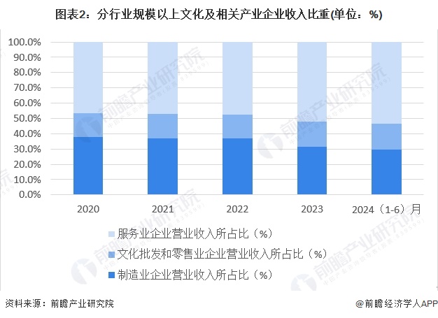 图表2：分行业规模以上文化及相关产业企业收入比重(单位：%)