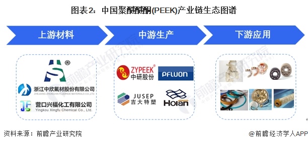 图表2：中国聚醚醚酮(PEEK)产业链生态图谱