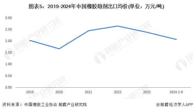 圖表5：2019-2024年中國橡膠助劑出口均價(單位：萬元/噸)