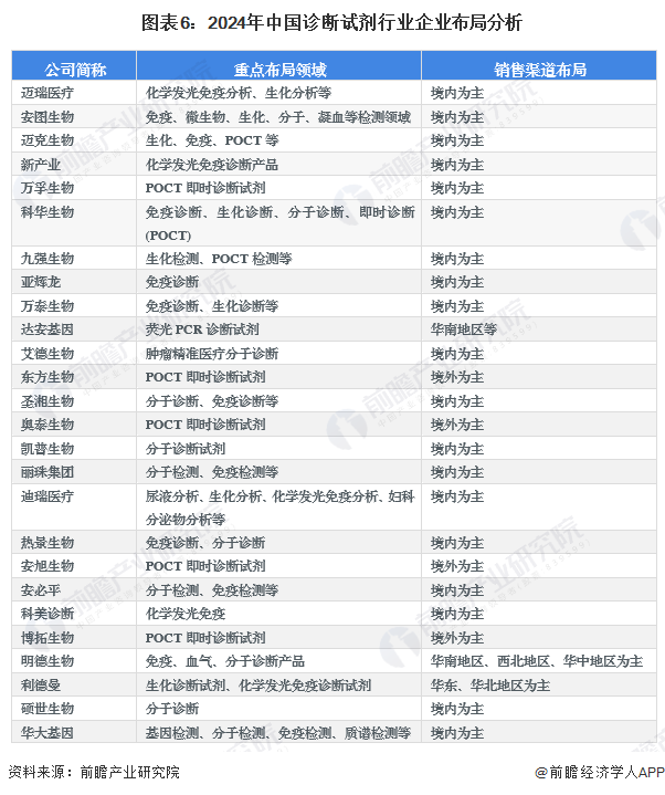 图表6：2024年中国诊断试剂行业企业布局分析