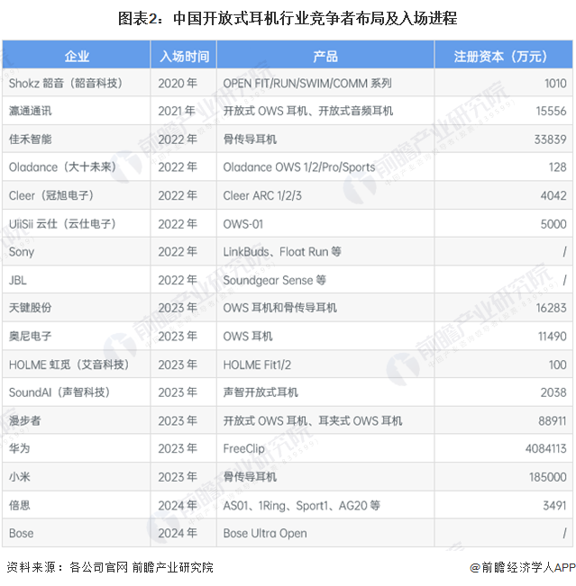 图表2：中国开放式耳机行业竞争者布局及入场进程