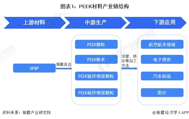 圖表1：PEEK材料產(chǎn)業(yè)鏈結(jié)構(gòu)