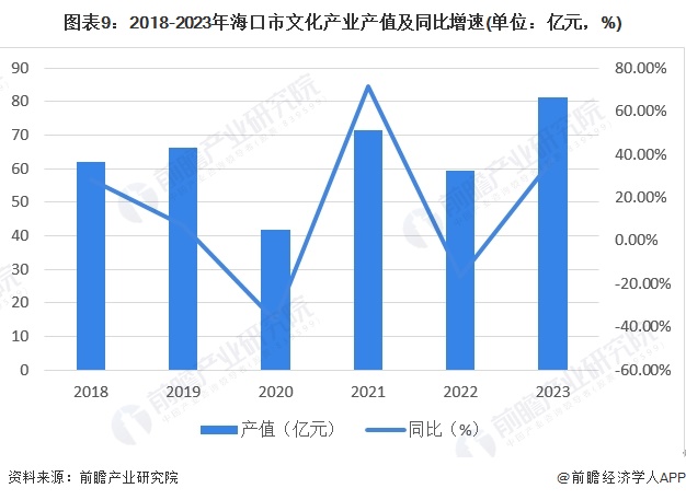 图表9：2018-2023年海口市文化产业产值及同比增速(单位：亿元，%)