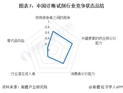 圖表7：中國診斷試劑行業(yè)競(jìng)爭(zhēng)狀態(tài)總結(jié)