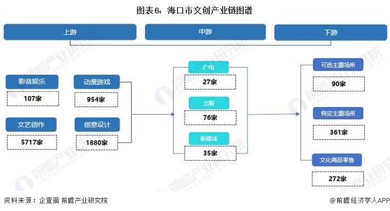 图表6：海口市文创产业链图谱