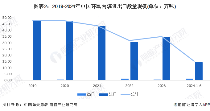 图表2：2019-2024年中国环氧丙烷进出口数量规模(单位：万吨)