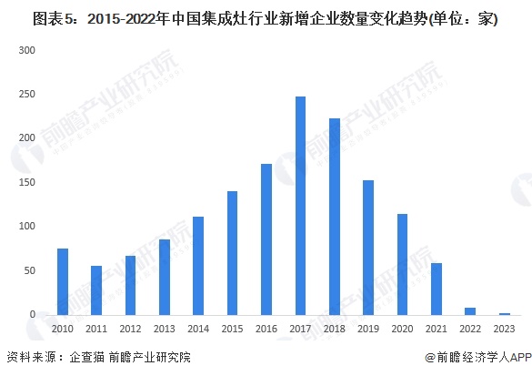 图表5：2015-2022年中国集成灶行业新增企业数量变化趋势(单位：家)