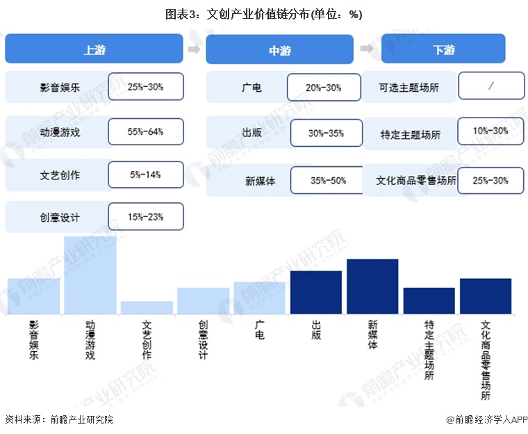 图表3：文创产业价值链分布(单位：%)