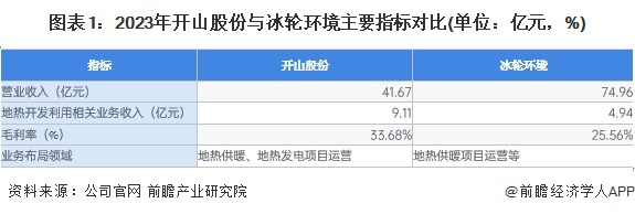 圖表1：2023年開(kāi)山股份與冰輪環(huán)境主要指標(biāo)對(duì)比(單位：億元，%)